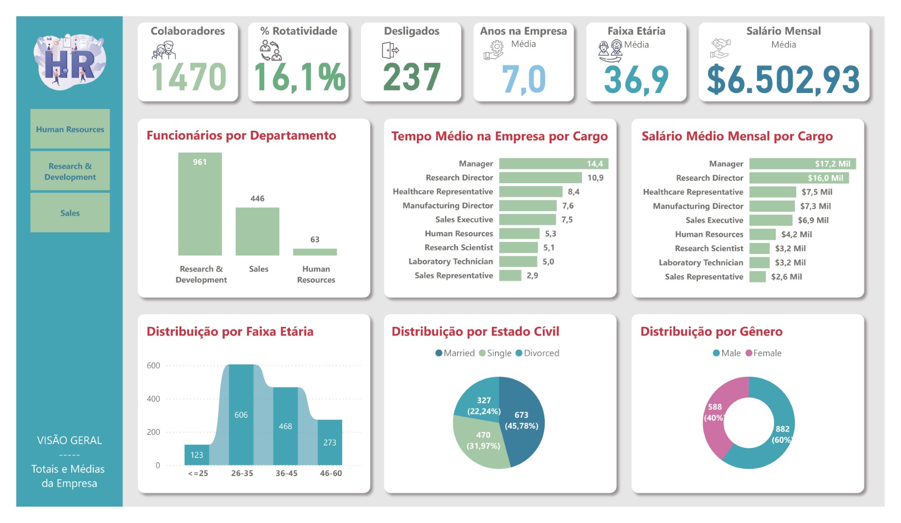 HR Analytics – ETL + EDA