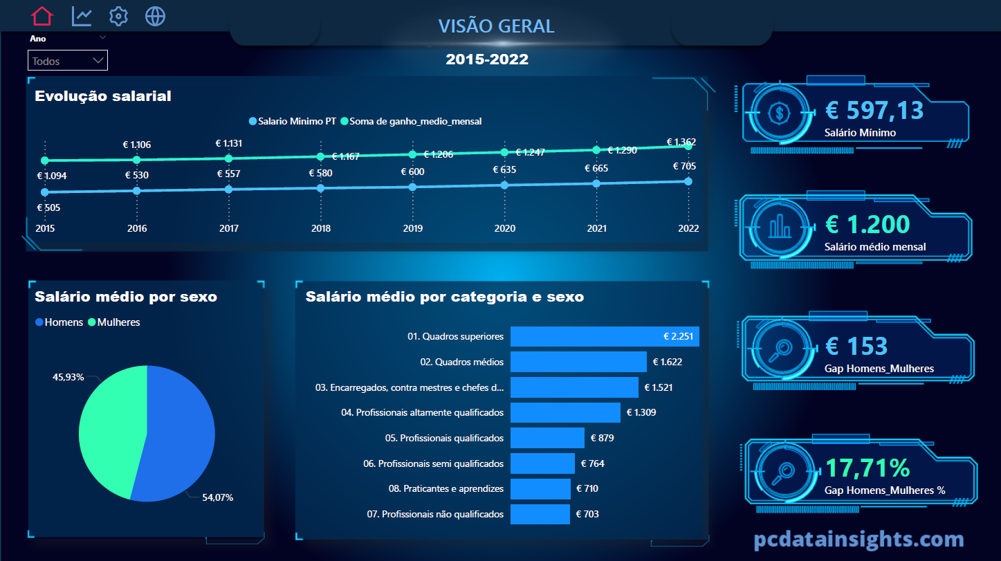 Salary Analysis Portugal 2015–2022