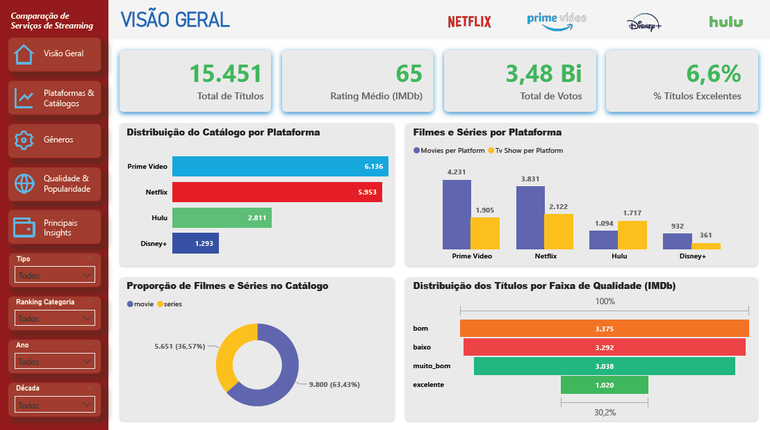 ETL & Dashboard de Streaming